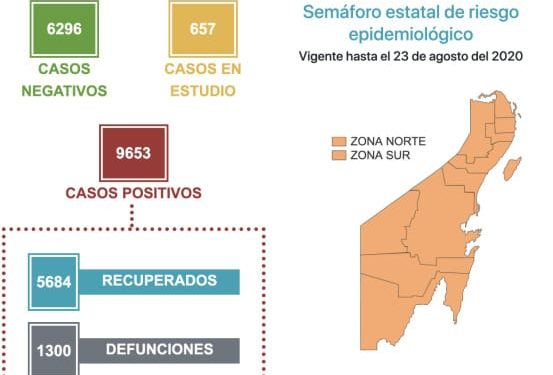 SE HAN REGISTRADO 15 NUEVAS DEFUNCIONES
