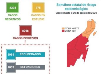 EN QUINTANA ROO CERCA DE 4 MIL PERSONAS SE HAN RECUPERADO DE LA ENFERMEDAD DEL CORONAVIRUS