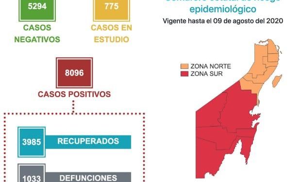 EN QUINTANA ROO CERCA DE 4 MIL PERSONAS SE HAN RECUPERADO DE LA ENFERMEDAD DEL CORONAVIRUS