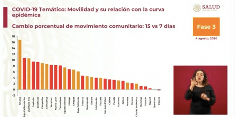 OAXACA, ÚNICO ESTADO QUE MANTIENE BAJA MOVILIDAD POR COVID-19; SINALOA LA AUMENTA