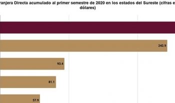 OCUPA TABASCO PRIMER LUGAR DEL SURESTE EN INVERSIÓN EXTRANJERA DIRECTA: SEDEC