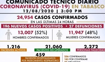 SE MANTIENEN A LA BAJA CASOS POSITIVOS POR COVID-19 Y PERSONAS HOSPITALIZADAS