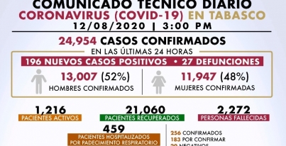 SE MANTIENEN A LA BAJA CASOS POSITIVOS POR COVID-19 Y PERSONAS HOSPITALIZADAS