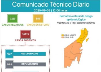 REGISTRA QUINTANA ROO 367 CASOS ACTIVOS MENOS QUE AYER