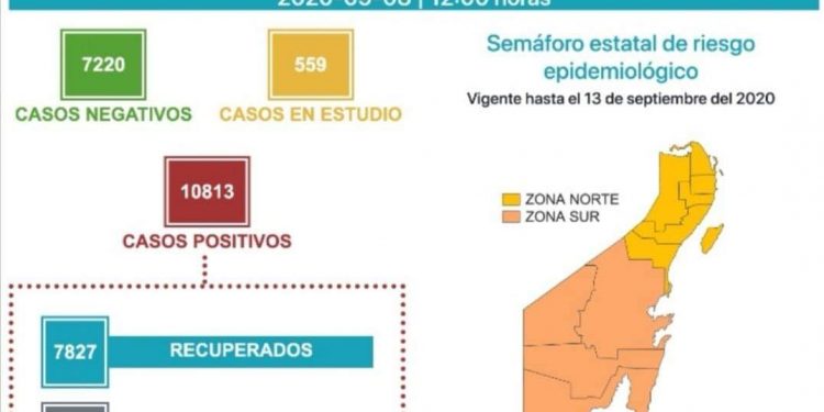 REGISTRA QUINTANA ROO 367 CASOS ACTIVOS MENOS QUE AYER