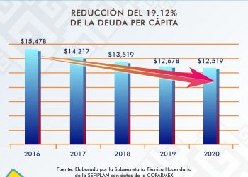 LA COPARMEX RECONOCE QUE LA DEUDA PER CÁPITA HEREDADA A QUINTANA ROO SE HA REDUCIDO EN PESOS CONSTANTES AL PRIMER TRIMESTRE 2020