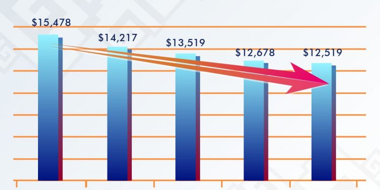 LA COPARMEX RECONOCE QUE LA DEUDA PER CÁPITA HEREDADA A QUINTANA ROO SE HA REDUCIDO EN PESOS CONSTANTES AL PRIMER TRIMESTRE 2020
