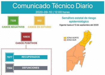 REGISTRA QUINTANA ROO 1504 DEFUNCIONES POR COVID-19
