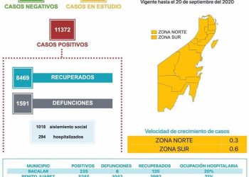 CONTABILIZA QUINTANA ROO 1591 DEFUNCIONES POR CORONAVIRUS