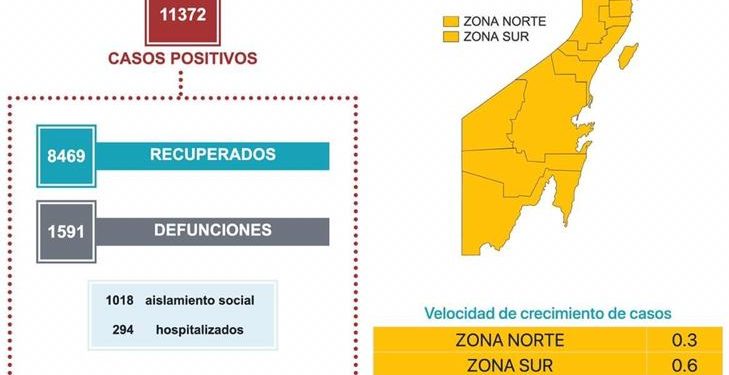 CONTABILIZA QUINTANA ROO 1591 DEFUNCIONES POR CORONAVIRUS