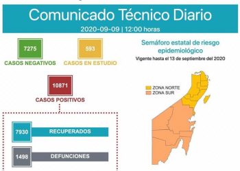 QUINTANA ROO YA CON 10,871 CASOS POSITIVOS POR COVID-19