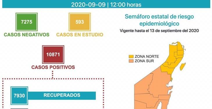 QUINTANA ROO YA CON 10,871 CASOS POSITIVOS POR COVID-19