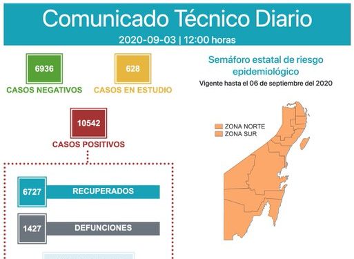 QUINTANA ROO SUPERA LOS 10 MIL 500 CASOS POSITIVOS POR COVID-19