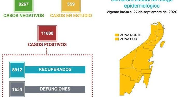 SUMAN MIL 634 MUERTES POR COVID-19 EN Q. ROO