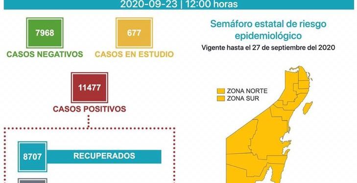 SUMA QUINTANA ROO NUEVE DEFUNCIONES POR CORONAVIRUS