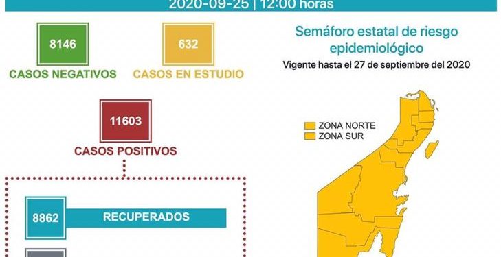 YA SON 1623 DEFUNCIONES POR CORONAVIRUS EN QUINTANA ROO