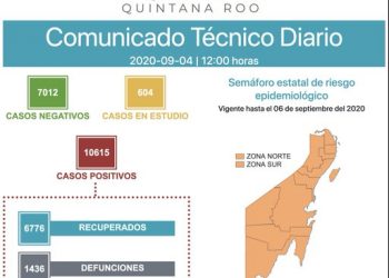 YA SON 1436 DEFUNCIONES POR CORONAVIRUS EN QUINTANA ROO