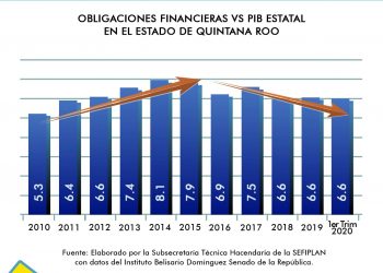 QUINTANA ROO CONTIENE EL CRECIMIENTO DEL APALANCAMIENTO DE LA DEUDA ESTATAL.