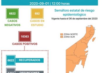 YA SON 1411 DEFUNCIONES Y 10,363 CASOS POSITIVOS POR CORONAVIRUS