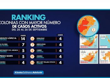SIGUE CHETUMAL ENCABEZANDO EL RANKING DE COLONIAS CON CONTAGIOS ACTIVOS DE COVID-19