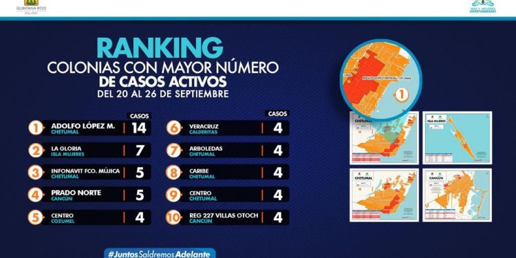 SIGUE CHETUMAL ENCABEZANDO EL RANKING DE COLONIAS CON CONTAGIOS ACTIVOS DE COVID-19
