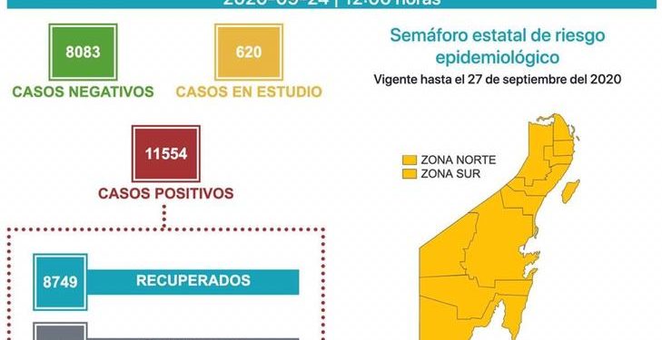 REGISTRA QUINTANA ROO 1621 DE FUNCIONES POR CORONAVIRUS