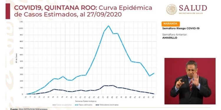 TIENE QUINTANA ROO LIGERO REPUNTE DE CONTAGIOS POR COVID-19: FEDERACIÓN