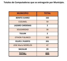 ANUNCIAN ENTREGA DE 835 COMPUTADORAS PARA PROFESORES