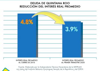 EL GOBIERNO DE QUINTANA ROO HA LOGRADO REDUCIR 90 PUNTOS BASE, EL INTERÉS PROMEDIO DE LA DEUDA