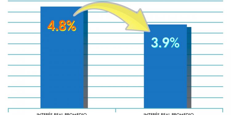 EL GOBIERNO DE QUINTANA ROO HA LOGRADO REDUCIR 90 PUNTOS BASE, EL INTERÉS PROMEDIO DE LA DEUDA