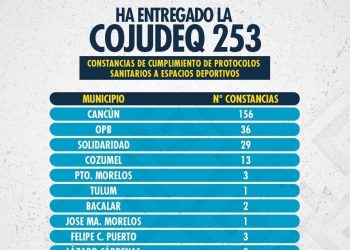 YA SON 253 CONSTANCIAS PARA ESPACIOS DEPORTIVOS