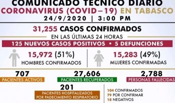 PIDE SALUD A TABASQUEÑOS SER RESPONSABLES PARA EVITAR REBROTE DE COVID-19