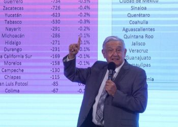 LÓPEZ OBRADOR PRESUME RECUPERACIÓN DE EMPLEOS