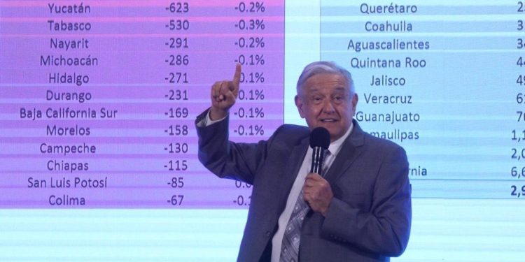 LÓPEZ OBRADOR PRESUME RECUPERACIÓN DE EMPLEOS
