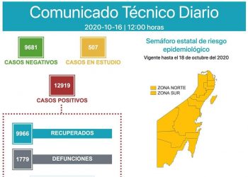 QUINTANA ROO SUMA 12,919 CASOS POSITIVOS POR CORONAVIRUS