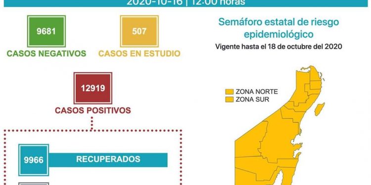 QUINTANA ROO SUMA 12,919 CASOS POSITIVOS POR CORONAVIRUS