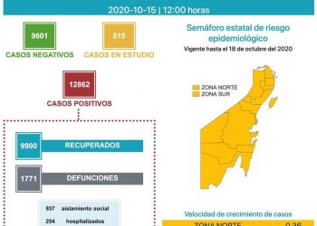 REGISTRA QUINTANA ROO 1771 DE FUNCIONES POR CORONAVIRUS