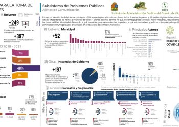 EL MUNICIPIO DE OPB PRESENTA 249 PROBLEMAS PÚBLICOS, CONFIRMA EL SISTEMA PARA LA TOMA DE DECISIONES DEL IAPQROO
