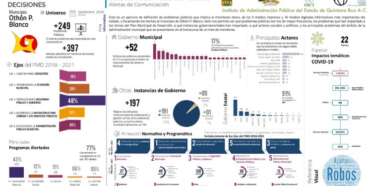 EL MUNICIPIO DE OPB PRESENTA 249 PROBLEMAS PÚBLICOS, CONFIRMA EL SISTEMA PARA LA TOMA DE DECISIONES DEL IAPQROO