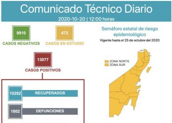 SUPERA QUINTANA ROO LAS 1800 DEFUNCIONES POR COVID-19