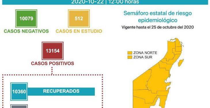 YA SON 1813 DEFUNCIONES POR CORONAVIRUS EN QUINTANA ROO