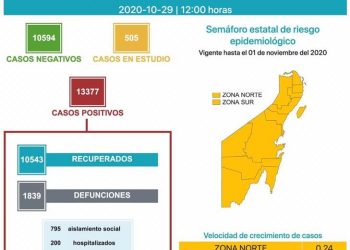 SUMA QUINTANA ROO 1839 MUERTOS POR CORONAVIRUS