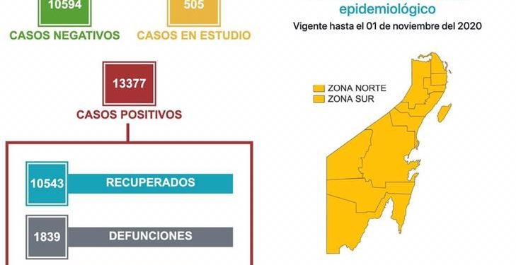 SUMA QUINTANA ROO 1839 MUERTOS POR CORONAVIRUS