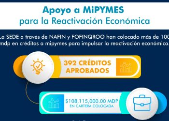LA SEDE EN CONJUNTO CON NAFIN Y FOFIN QROO COLOCAN MÁS DE 100 MDP EN CRÉDITOS A MIPYMES PARA IMPULSAR LA REACTIVACIÓN ECONÓMICA