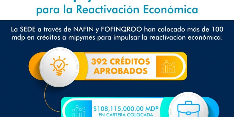 LA SEDE EN CONJUNTO CON NAFIN Y FOFIN QROO COLOCAN MÁS DE 100 MDP EN CRÉDITOS A MIPYMES PARA IMPULSAR LA REACTIVACIÓN ECONÓMICA