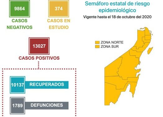 YA SON 1789 DEFUNCIONES POR COVID-19