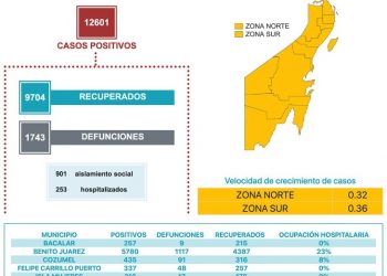 AÚN EXISTEN 1154 CASOS ACTIVOS POR CORONAVIRUS EN QUINTANA ROO