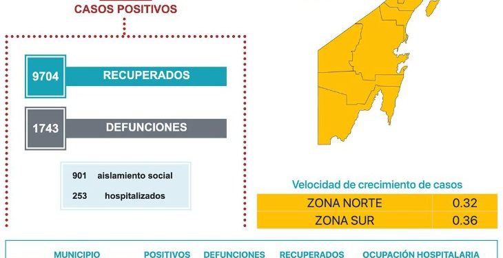 AÚN EXISTEN 1154 CASOS ACTIVOS POR CORONAVIRUS EN QUINTANA ROO