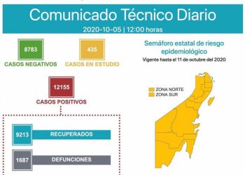 SUBE VELOCIDAD DE CONTAGIOS EN QUINTANA ROO