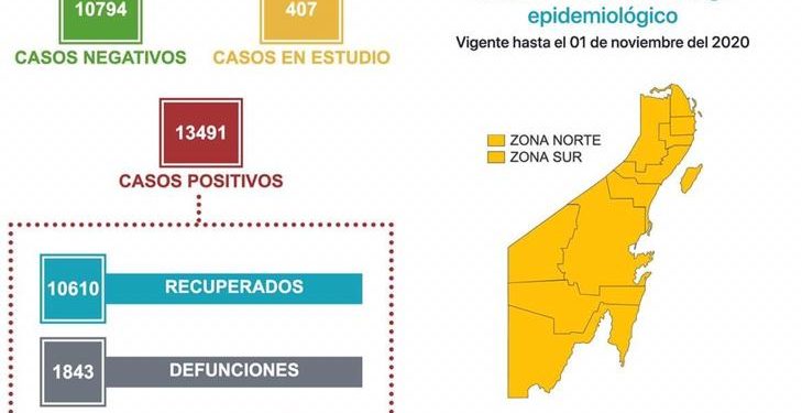 YA SON 1843 DEFUNCIONES POR CORONAVIRUS EN QUINTANA ROO
